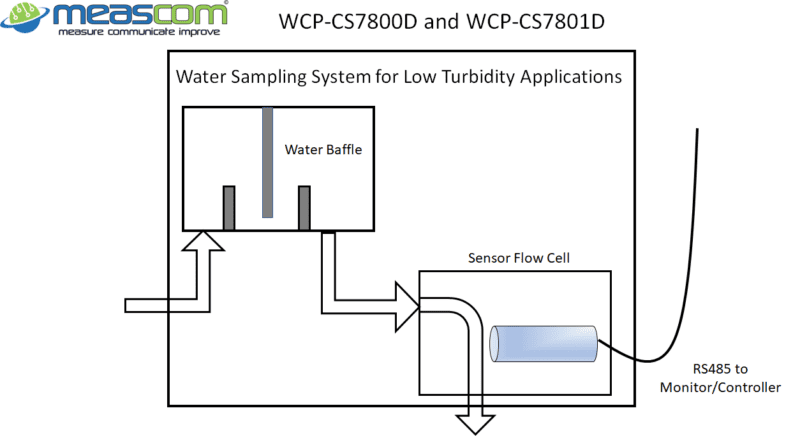 Low Turbidity Sampling System With Probe