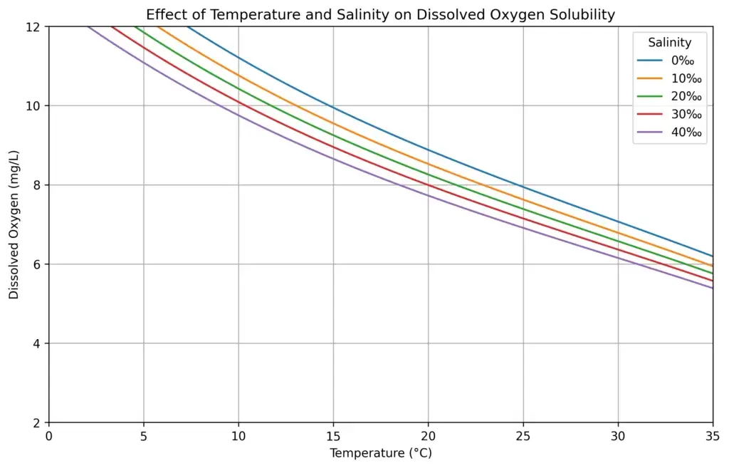 how temperature and salinity afect dissolved oxygen saturation levels in water
